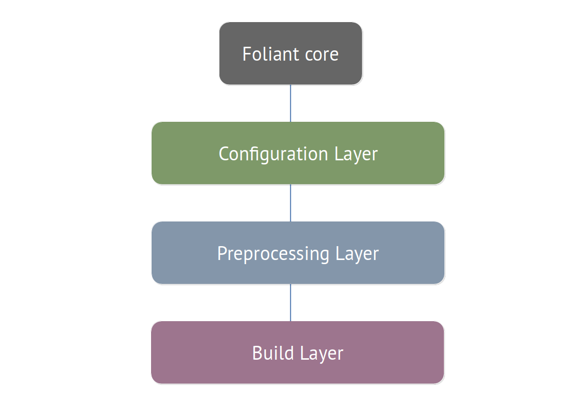 Overview of Foliant Architecture